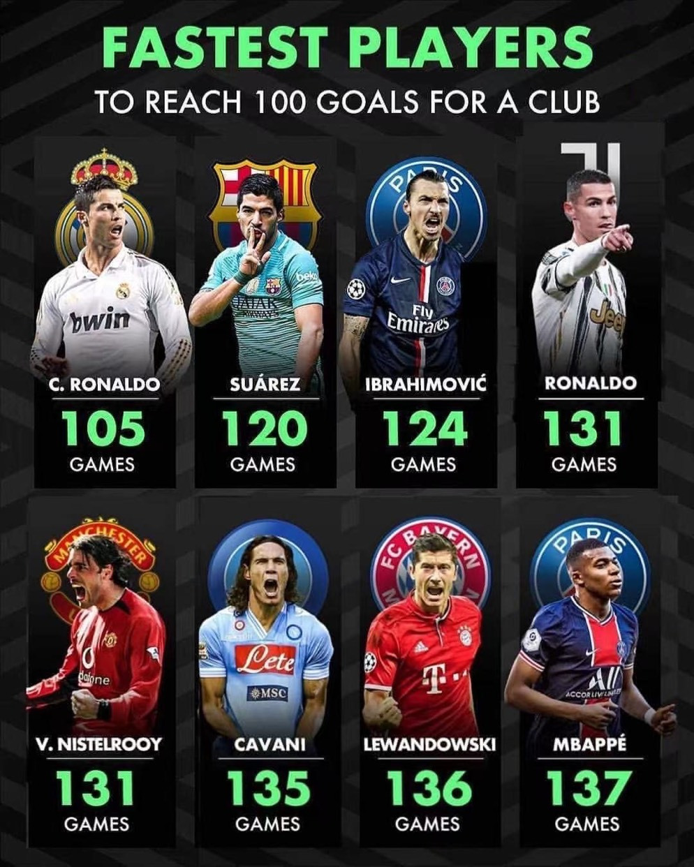 巴萨逆转曼联，姆巴佩刷新纪录